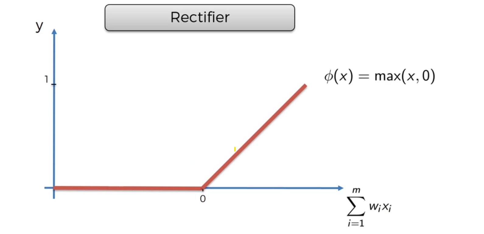 Rectifier Function